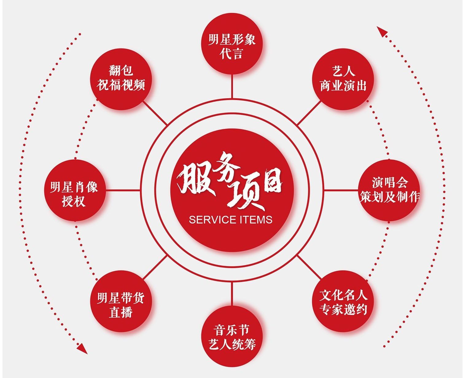明星商业演出策划、明星出席活动、明星拼盘演唱会、明星代言、明星肖像授权、明星网红翻包带货等企业年会、企业周年庆、商业晚会、开盘开业。一手明星资源，一手联系，一手价格，提供更优惠的价格给客户，实现合作共赢。